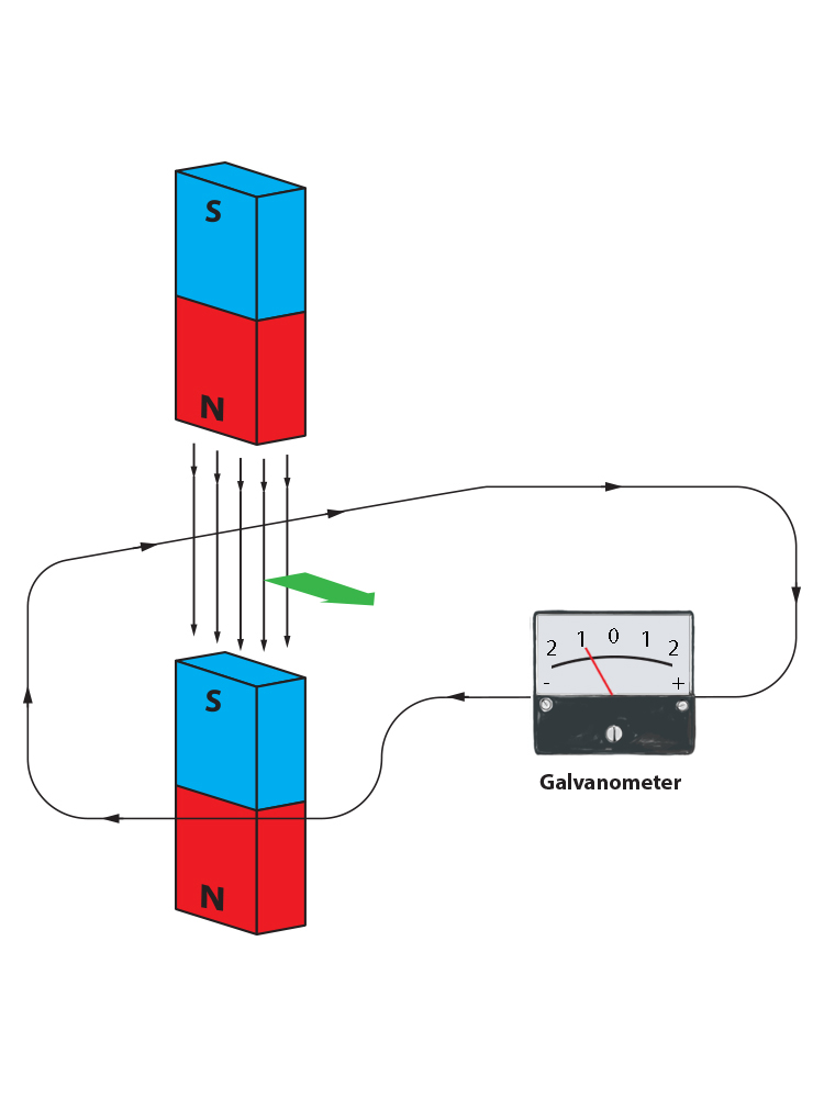 Galvanometer showing the current produced from one wire passing through a magnetic field.
